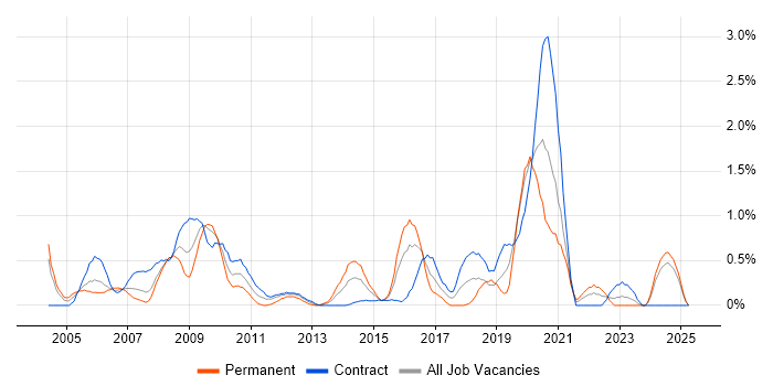 Job vacancy trend for Data Structures in Swindon
