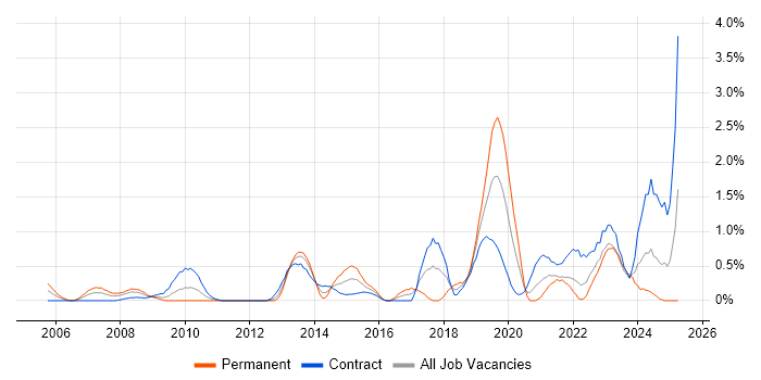Job vacancy trend for Data Transformation in Swindon Job vacancy trend for Data Transformation in Swindon