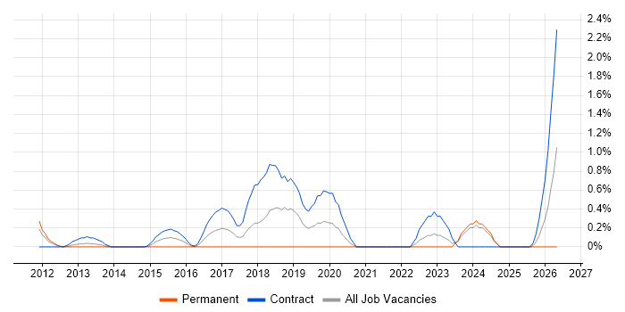 Data Validation job vacancy trend in Swindon