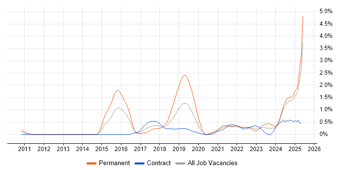 Job vacancy trend for Data Visualisation in Swindon