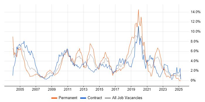 Job vacancy trend for Data Warehouse in Swindon Job vacancy trend for Data Warehouse in Swindon