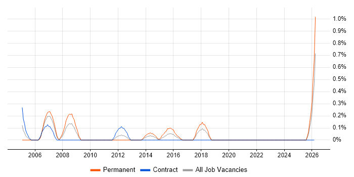 Database Manager job vacancy trend in Swindon