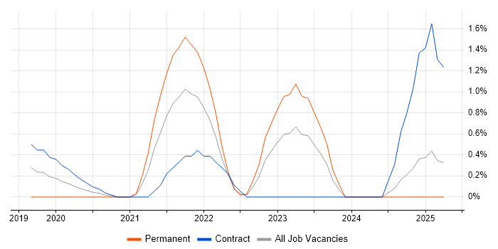 Job vacancy trend for Databricks in Swindon Job vacancy trend for Databricks in Swindon