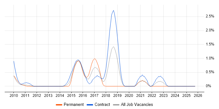 DataPower job vacancy trend in Swindon