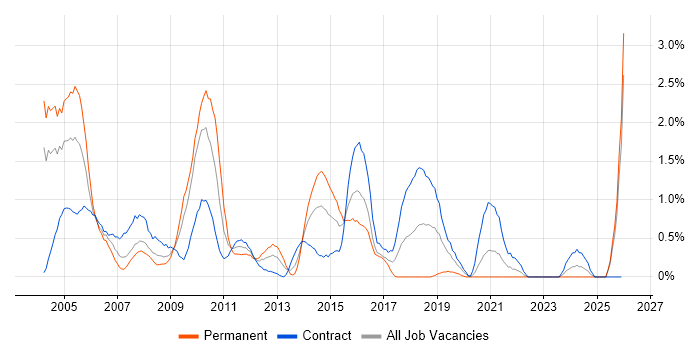 DB2 job vacancy trend in Swindon