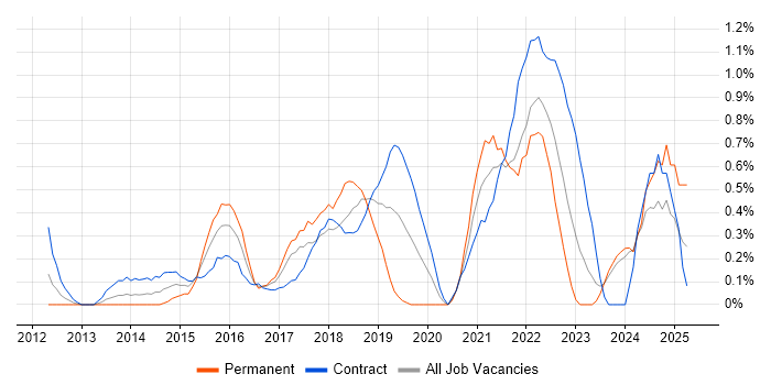 Job vacancy trend for DBS Check in Swindon