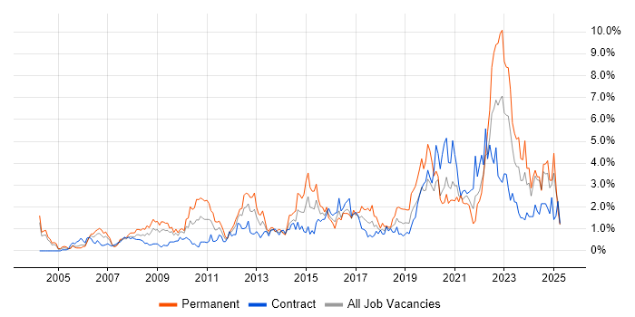 Job vacancy trend for Decision-Making in Swindon