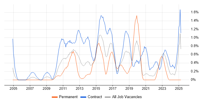 Job vacancy trend for Defect Management in Swindon Job vacancy trend for Defect Management in Swindon
