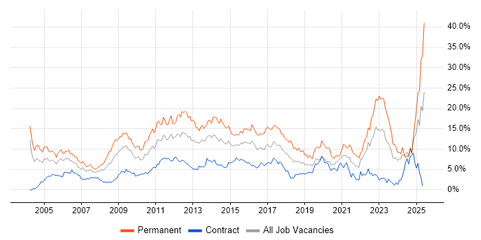 Job vacancy trend for Degree in Swindon Job vacancy trend for Degree in Swindon