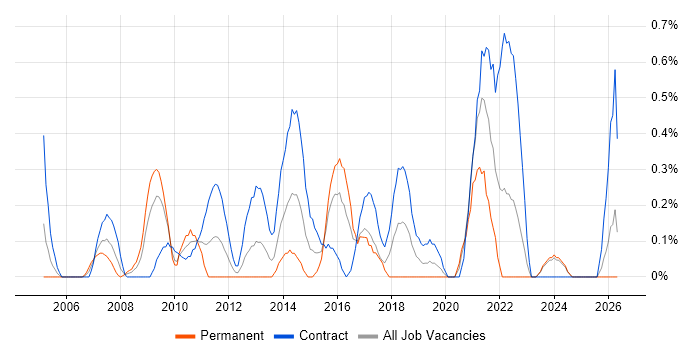 Delivery Project Manager job vacancy trend in Swindon