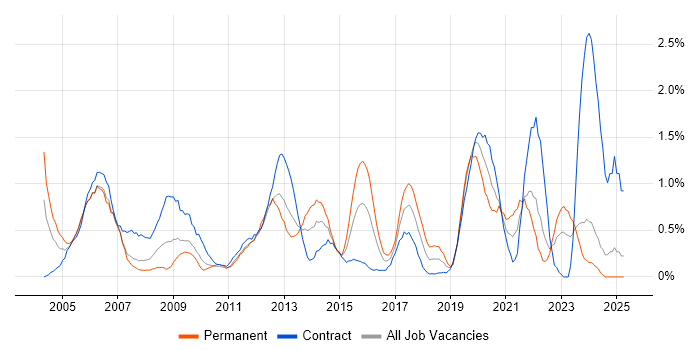 Job vacancy trend for Dell in Swindon Job vacancy trend for Dell in Swindon