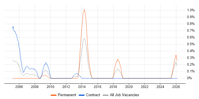 Demand Forecasting job vacancy trend in Swindon