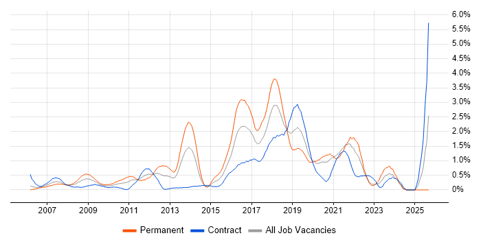 Design Patterns job vacancy trend in Swindon