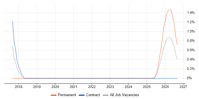 Design Sprint job vacancy trend in Swindon