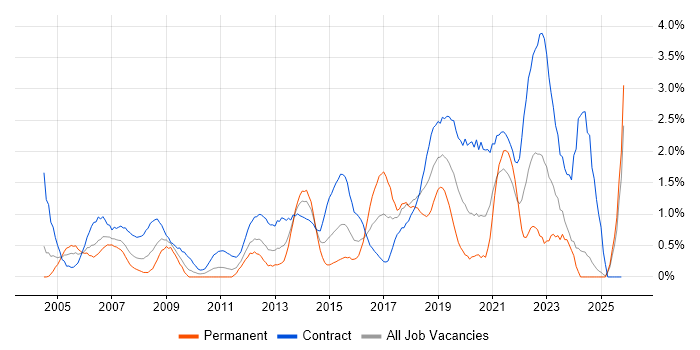 Desktop Engineer job vacancy trend in Swindon
