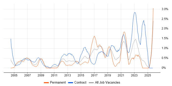 Desktop Support Engineer job vacancy trend in Swindon