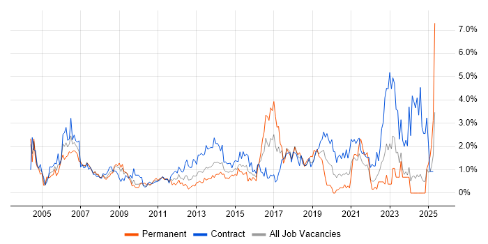 Job vacancy trend for Desktop Support in Swindon