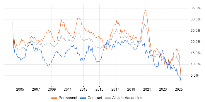 Job vacancy trend for Developer in Swindon Job vacancy trend for Developer in Swindon