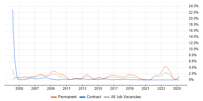 Job vacancy trend for Development Manager in Swindon Job vacancy trend for Development Manager in Swindon