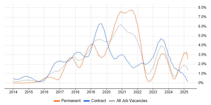 Job vacancy trend for DevOps Engineer in Swindon