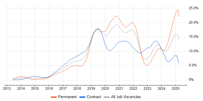 Job vacancy trend for DevOps in Swindon Job vacancy trend for DevOps in Swindon