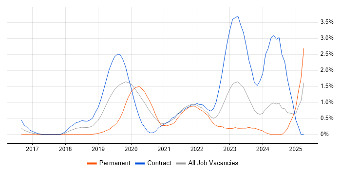 Job vacancy trend for DevSecOps in Swindon Job vacancy trend for DevSecOps in Swindon