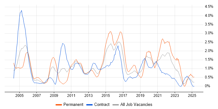 Job vacancy trend for DHCP in Swindon