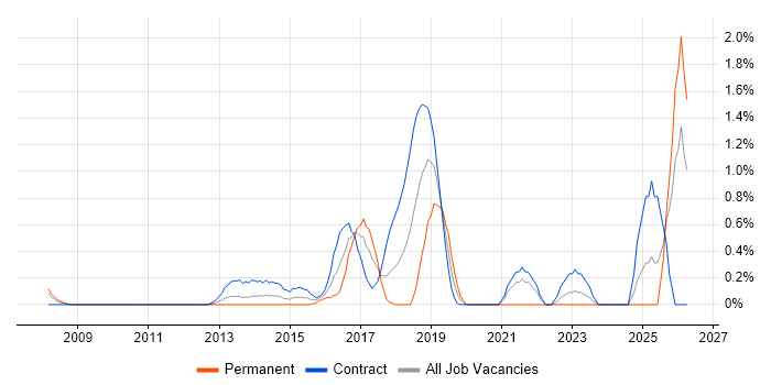 Digital Architect job vacancy trend in Swindon