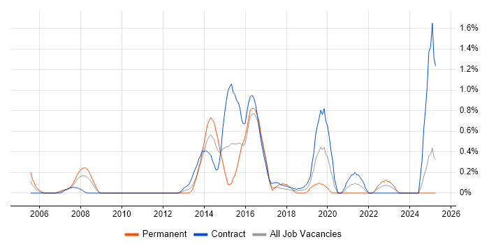 Job vacancy trend for Digital Designer in Swindon Job vacancy trend for Digital Designer in Swindon