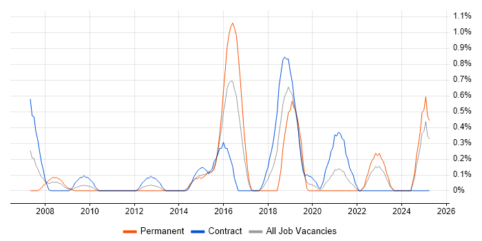 Job vacancy trend for Digital Developer in Swindon