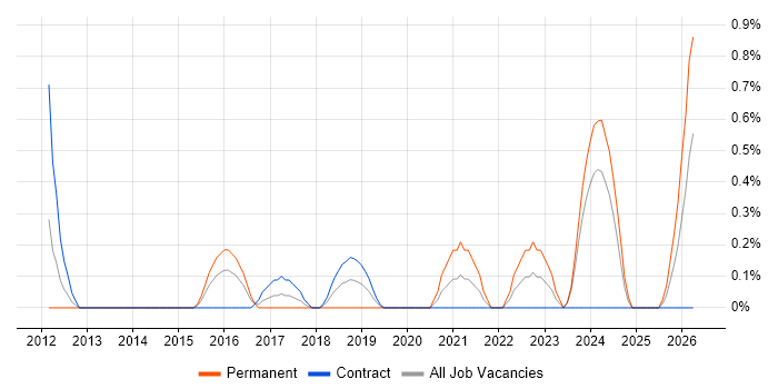 Digital Innovation job vacancy trend in Swindon