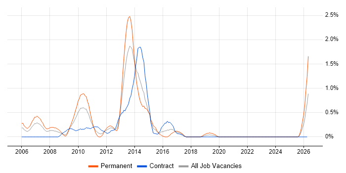 Digital Media job vacancy trend in Swindon