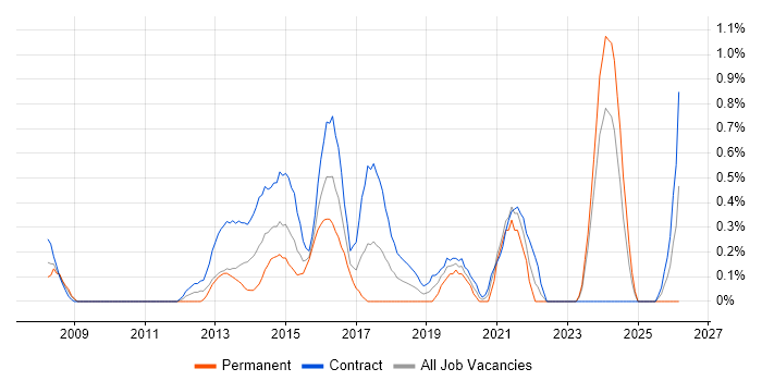 Digital Project Manager job vacancy trend in Swindon