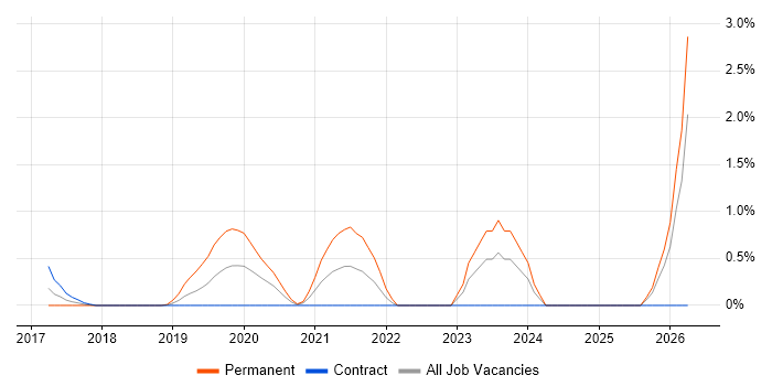 Digital Signage job vacancy trend in Swindon