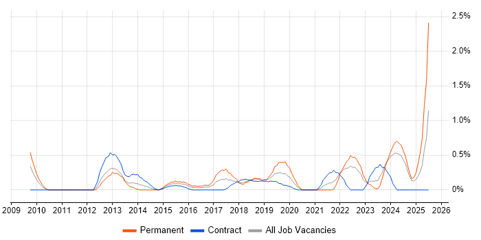 Job vacancy trend for Digital Strategy in Swindon