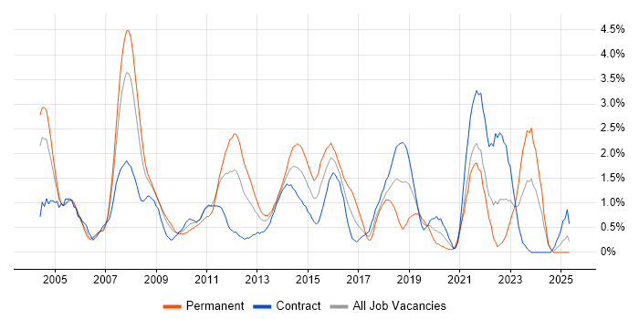 Job vacancy trend for Disaster Recovery in Swindon Job vacancy trend for Disaster Recovery in Swindon