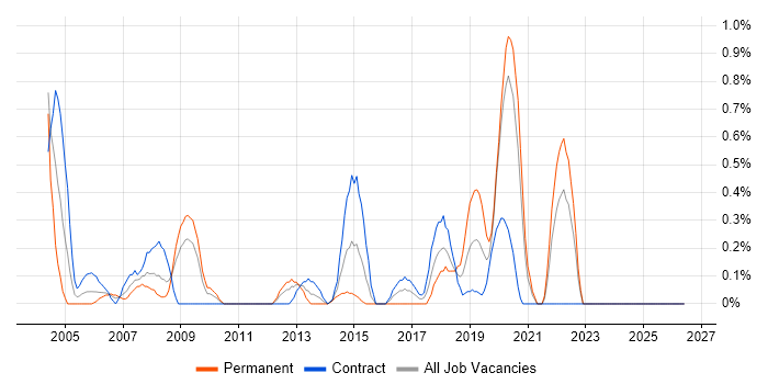 Distributed Systems job vacancy trend in Swindon