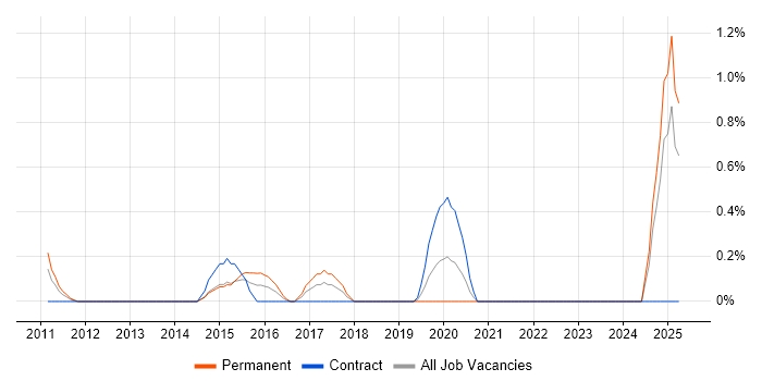 Job vacancy trend for DNN in Swindon