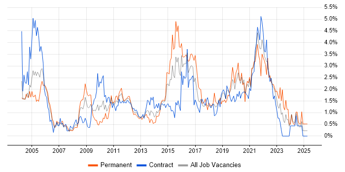 Job vacancy trend for DNS in Swindon