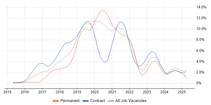 Job vacancy trend for Docker in Swindon