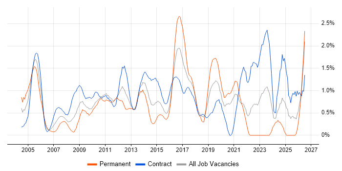 Documentation Skills job vacancy trend in Swindon