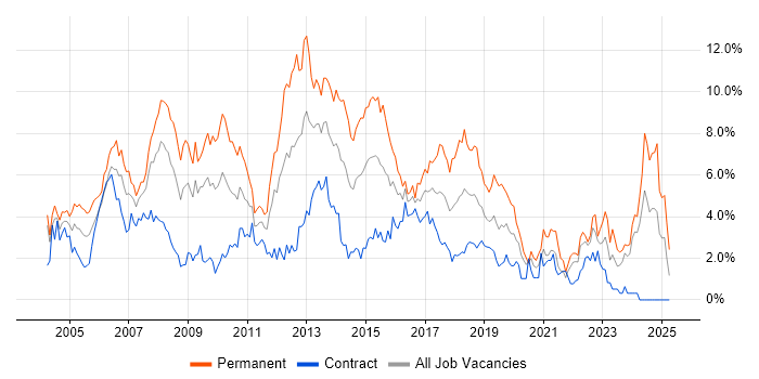 Job vacancy trend for .NET Developer in Swindon Job vacancy trend for .NET Developer in Swindon