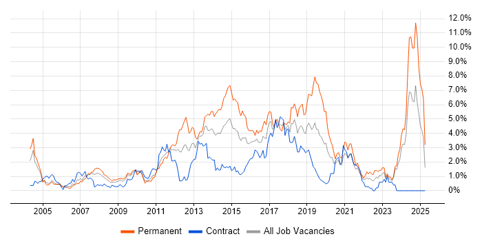 Job vacancy trend for .NET Framework in Swindon