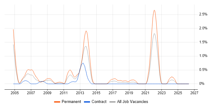 .NET Software Engineer job vacancy trend in Swindon