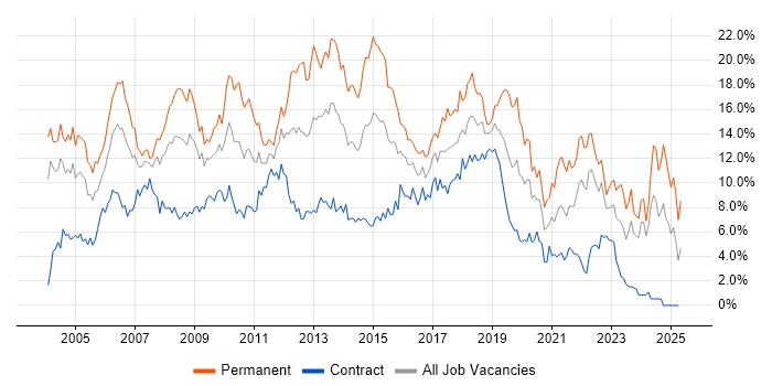 Job vacancy trend for .NET in Swindon Job vacancy trend for .NET in Swindon