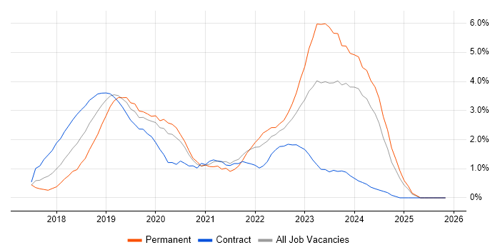 .NET Core job vacancy trend in Swindon