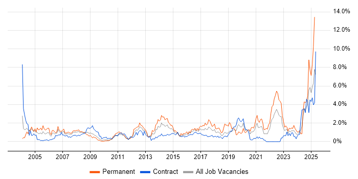 Job vacancy trend for Driving Licence in Swindon Job vacancy trend for Driving Licence in Swindon