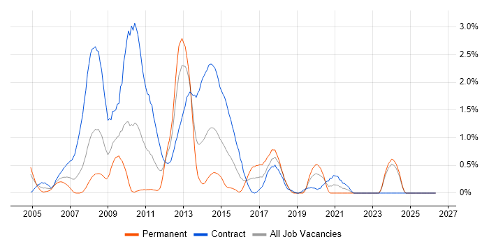 DSDM job vacancy trend in Swindon