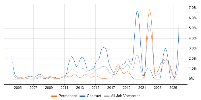 DV Cleared job vacancy trend in Swindon DV Cleared job vacancy trend in Swindon