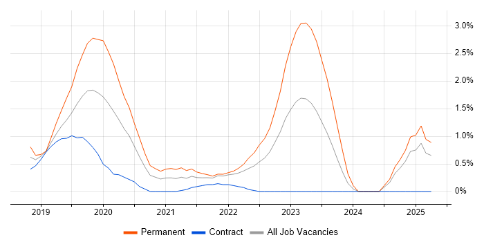Job vacancy trend for Dynamics 365 Developer in Swindon Job vacancy trend for Dynamics 365 Developer in Swindon